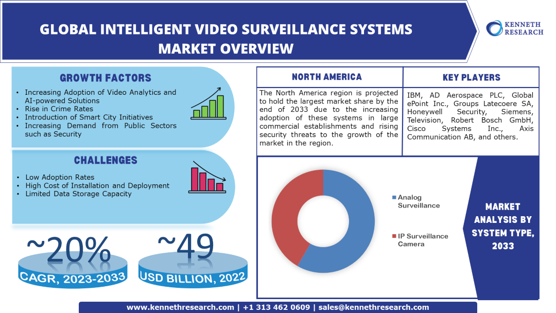 Intelligent-Video-Surveillance-Systems-Market
